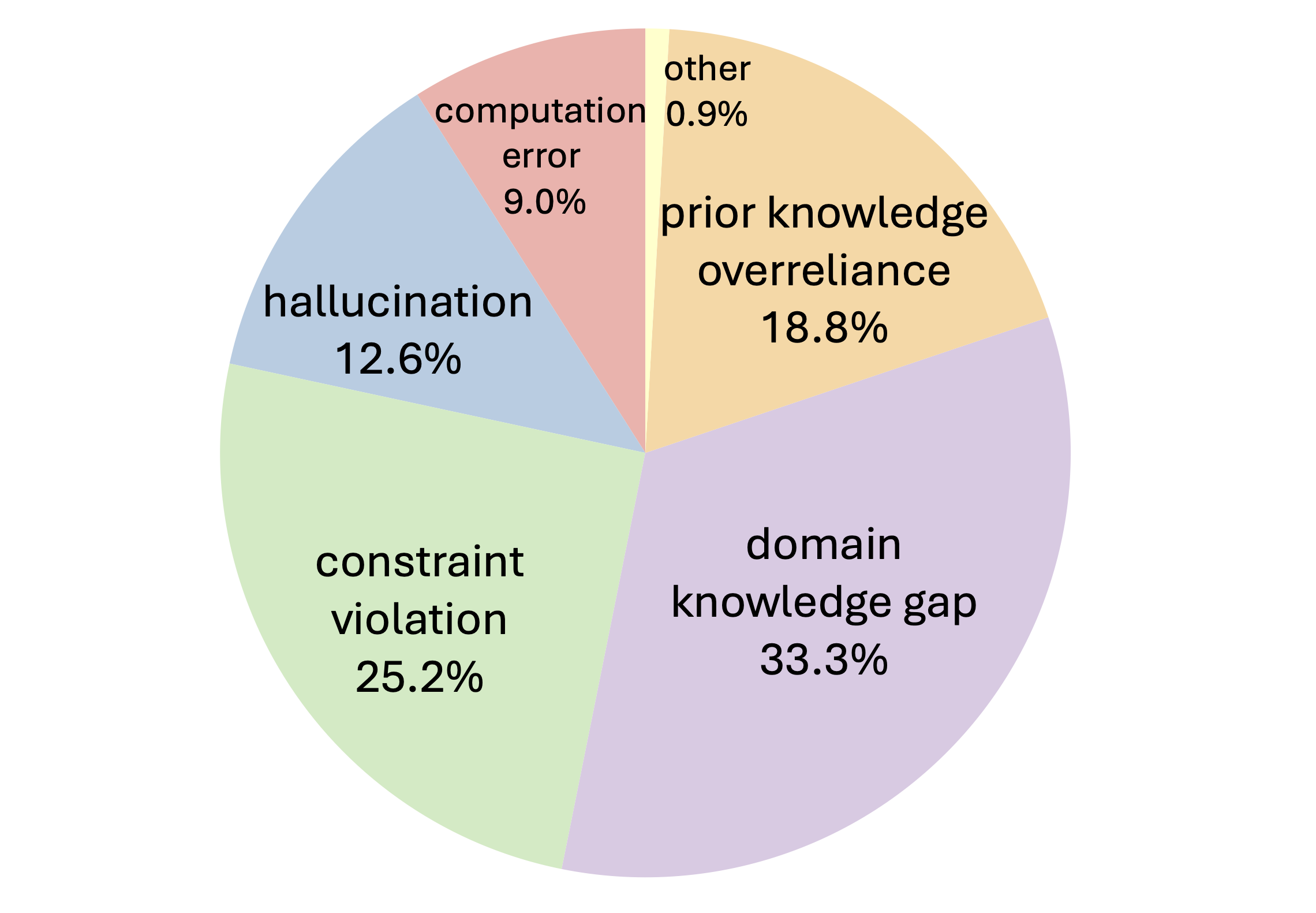 Error type distribution analysis