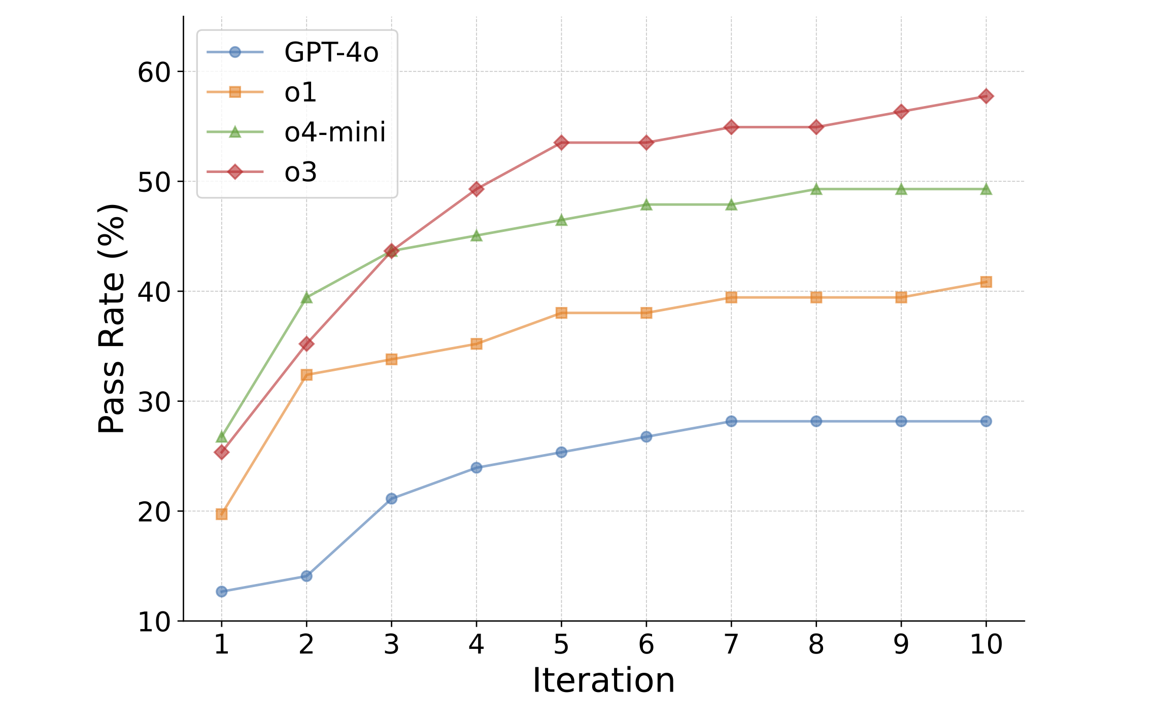 Iterative design performance improvement